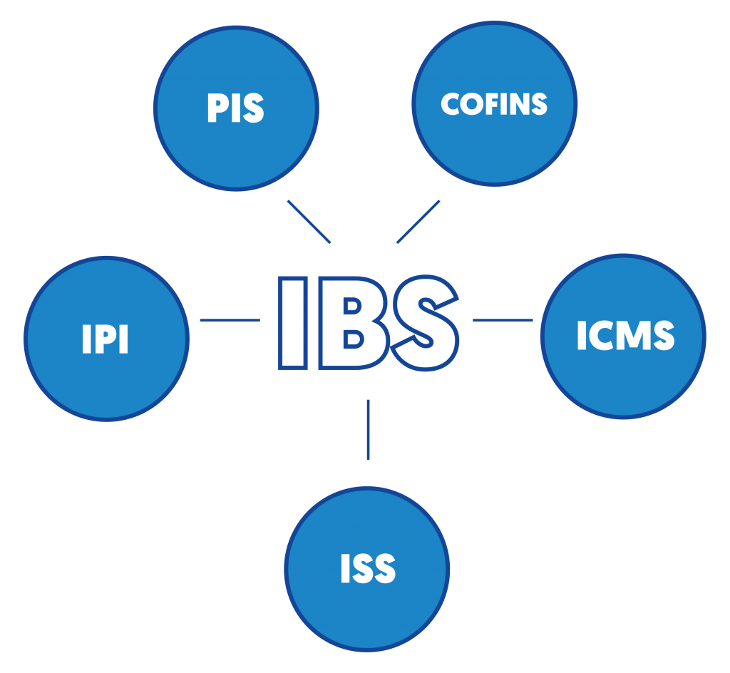 Unificação do PIS, COFINS, IPI e ICMS na figura do IBS, imposto sugerido pela Câmara em sua proposta de reforma.