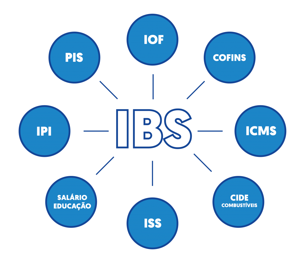 Unificação do PIS, COFINS, IPI, ICMS, IOF, Salário-educação e Cide-combustíveis na figura do IBS, imposto sugerido pelo Senado em sua proposta de reforma.