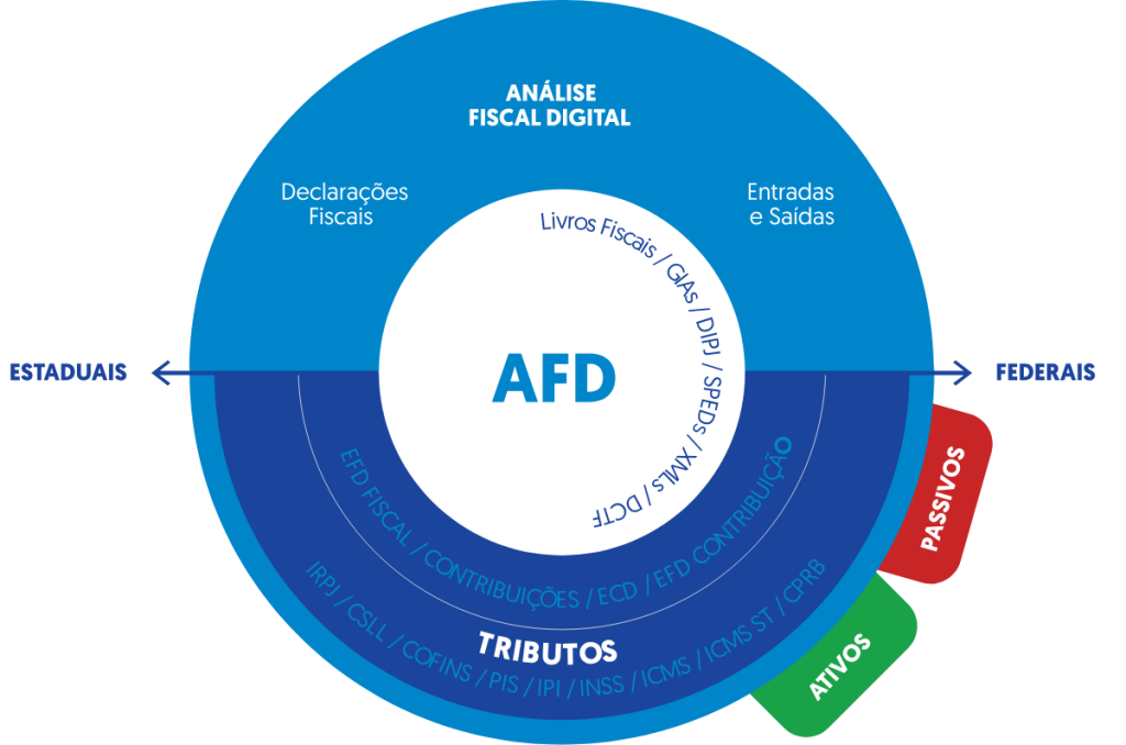 Revisão tributária para recuperação de impostos através do produto AFD