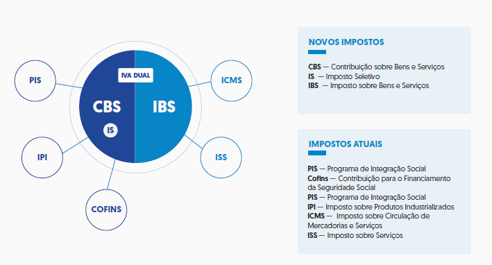 Impostos novos e atuais de acordo com a Reforma Tributária